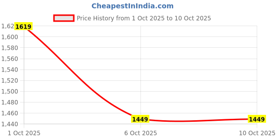 in.puma.com puma MOVE YOGINI STUDIO Women's Training Bra puma Price History Graph from 1 Oct 2025 to 10 Oct 2025