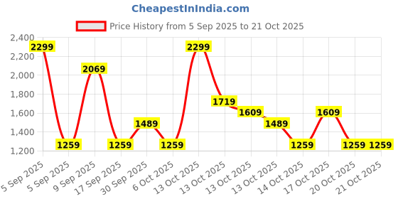 in.puma.com puma Multi Logo Men's Shorts Shorts puma Price History Graph from 5 Sep 2025 to 21 Oct 2025