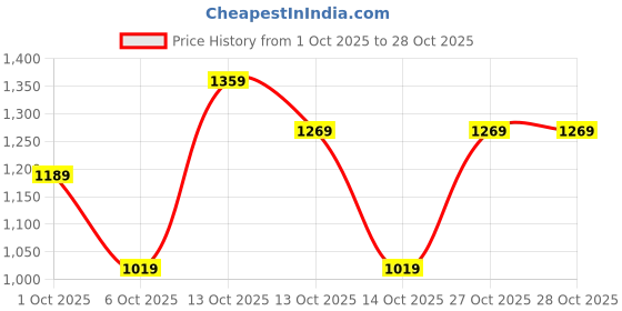in.puma.com puma Nature 2.0 Youth Shorts puma Price History Graph from 1 Oct 2025 to 27 Oct 2025