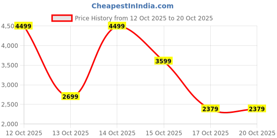 in.puma.com puma Neofuse Men's Sneakers puma Price History Graph from 12 Oct 2025 to 19 Oct 2025