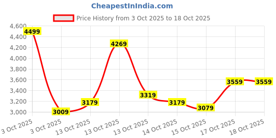 in.puma.com puma Neymar Jr Diamond Women's Regular Fit Football Jacket puma Price History Graph from 3 Oct 2025 to 18 Oct 2025
