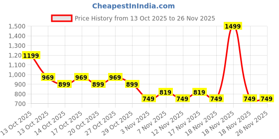 in.puma.com puma Neymar Jr Graphic Mini Football puma Price History Graph from 13 Oct 2025 to 25 Nov 2025