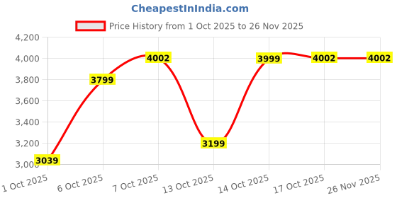 in.puma.com puma Neymar JR Playmaker Kids' Quick-Dry Training Shorts puma Price History Graph from 1 Oct 2025 to 25 Nov 2025