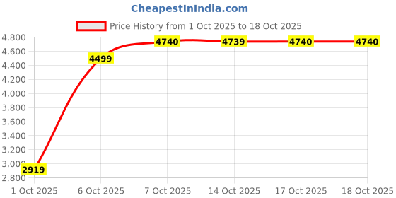 in.puma.com puma Neymar Jr Playmaker Men's Quarter-Zip Football Track Jacket puma Price History Graph from 1 Oct 2025 to 17 Oct 2025