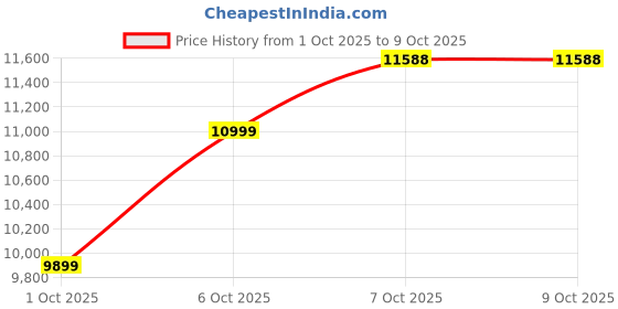 in.puma.com puma Nine To Five CORDURA® Pants puma Price History Graph from 1 Oct 2025 to 9 Oct 2025