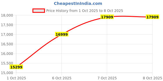 in.puma.com puma Nine To Five Jacket puma Price History Graph from 1 Oct 2025 to 8 Oct 2025