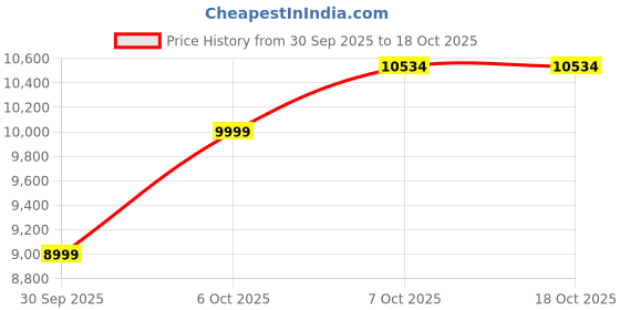 in.puma.com puma Nine To Five Long Sleeve Jersey puma Price History Graph from 30 Sep 2025 to 18 Oct 2025