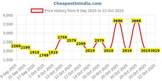 in.puma.com puma No. 1 Logo Men's Hoodie puma Price History Graph from 9 Sep 2025 to 21 Oct 2025