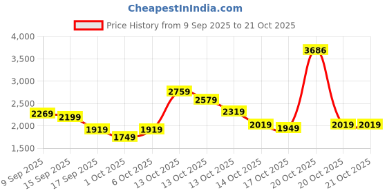 in.puma.com puma No. 1 Logo Men's Hoodie puma Price History Graph from 9 Sep 2025 to 21 Oct 2025
