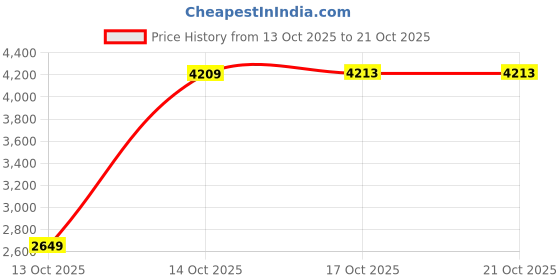 in.puma.com puma No. 1 Logo Men's Woven Cargo Pants puma Price History Graph from 13 Oct 2025 to 20 Oct 2025