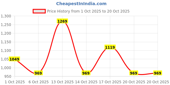 in.puma.com puma No. 1 Logo Women's 3/4 Leggings puma Price History Graph from 1 Oct 2025 to 20 Oct 2025