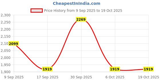 in.puma.com puma No. 1 Logo Women's Cargo Pants puma Price History Graph from 9 Sep 2025 to 19 Oct 2025