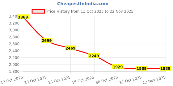 in.puma.com puma NRGY Comet Running Shoes puma Price History Graph from 13 Oct 2025 to 21 Nov 2025