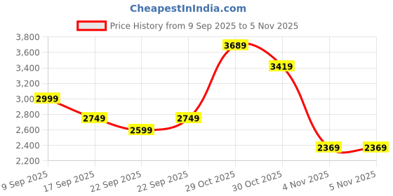 in.puma.com puma Ottoman Men's Full Zip Slim Fit Jacket puma Price History Graph from 9 Sep 2025 to 4 Nov 2025