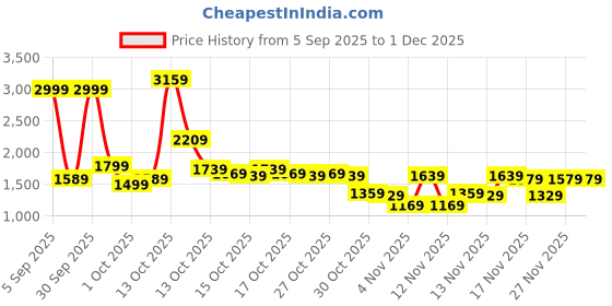 in.puma.com puma Ottoman Men's Regular Fit Shorts puma Price History Graph from 5 Sep 2025 to 1 Dec 2025