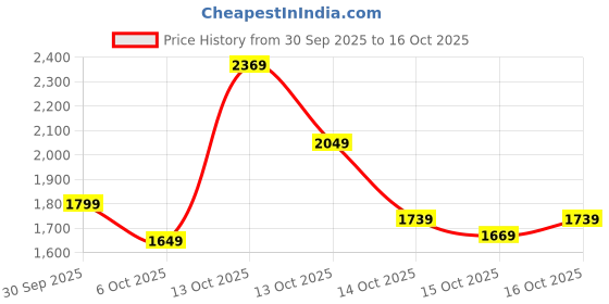 in.puma.com puma Ottoman Men's Shorts puma Price History Graph from 30 Sep 2025 to 15 Oct 2025