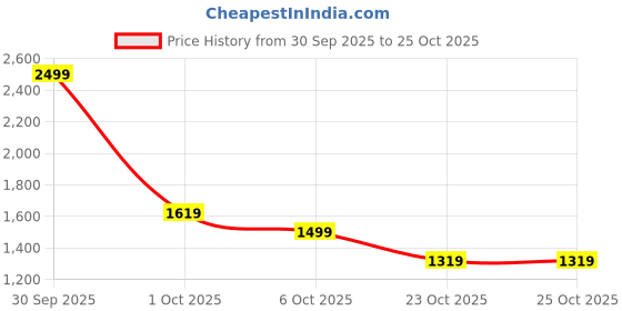in.puma.com puma Own It Mid Impact Women's Training Bra puma Price History Graph from 30 Sep 2025 to 25 Oct 2025