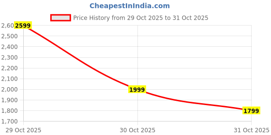 in.puma.com puma Pacific Maze Women's Sneakers puma Price History Graph from 29 Oct 2025 to 31 Oct 2025