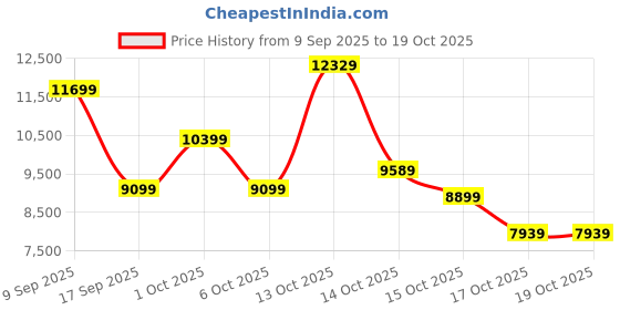 in.puma.com puma Packlite Men's Hooded Down Jacket puma Price History Graph from 9 Sep 2025 to 19 Oct 2025