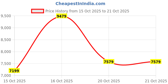 in.puma.com puma PackLITE Men's Padded Slim Fit Jacket puma Price History Graph from 15 Oct 2025 to 19 Oct 2025