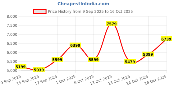 in.puma.com puma Padded OUTERWEAR Women's Water-Repellent Jacket puma Price History Graph from 9 Sep 2025 to 16 Oct 2025