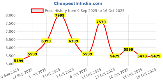 in.puma.com puma Padded OUTERWEAR Women's Water-Repellent Jacket puma Price History Graph from 9 Sep 2025 to 16 Oct 2025