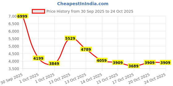in.puma.com puma Padded Slim Fit Women's Jacket puma Price History Graph from 30 Sep 2025 to 24 Oct 2025