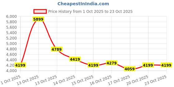 in.puma.com puma Padded Slim Fit Women's Jacket puma Price History Graph from 1 Oct 2025 to 23 Oct 2025