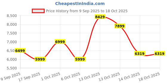 in.puma.com puma PALAIS ARTISAN Men's Crew Sweatshirt puma Price History Graph from 9 Sep 2025 to 17 Oct 2025