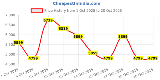 in.puma.com puma PALAIS ARTISAN Men's Oversized Woven Pants puma Price History Graph from 1 Oct 2025 to 20 Oct 2025