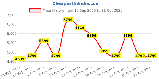 in.puma.com puma PALAIS ARTISAN Men's Oversized Woven Pants puma Price History Graph from 15 Sep 2025 to 20 Oct 2025
