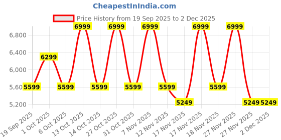 in.puma.com puma Palermo Classic Comfort Low Boot Sneakers puma Price History Graph from 19 Sep 2025 to 1 Dec 2025