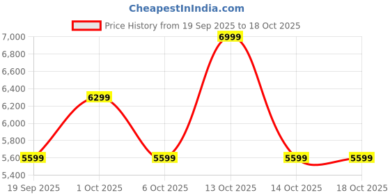 in.puma.com puma Palermo Classic Comfort Low Boot Sneakers puma Price History Graph from 19 Sep 2025 to 18 Oct 2025