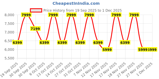 in.puma.com puma Palermo Supertifo Sneakers puma Price History Graph from 19 Sep 2025 to 30 Nov 2025