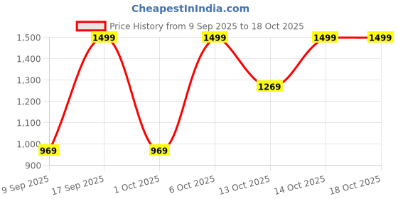 in.puma.com puma PALM RESORT Graphic Women's Slim Fit Tank puma Price History Graph from 9 Sep 2025 to 18 Oct 2025