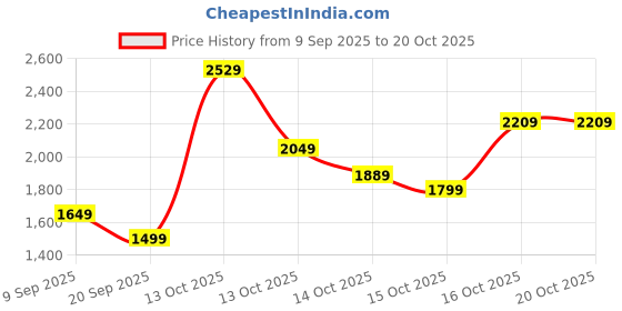 in.puma.com puma PALM RESORT Men's Shorts puma Price History Graph from 9 Sep 2025 to 17 Oct 2025