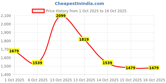in.puma.com puma PALM RESORT Women's Skirt puma Price History Graph from 1 Oct 2025 to 16 Oct 2025