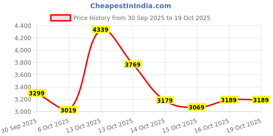 in.puma.com puma Paris Graphic Men's Basketball Hoodie puma Price History Graph from 30 Sep 2025 to 16 Oct 2025