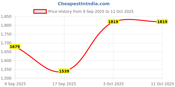 in.puma.com puma Patch Backpack puma Price History Graph from 9 Sep 2025 to 11 Oct 2025
