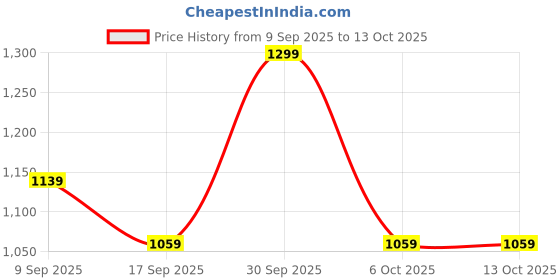 in.puma.com puma Performance Knit Men's 10" Training Shorts puma Price History Graph from 9 Sep 2025 to 12 Oct 2025