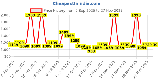 in.puma.com puma Performance Men's Polo puma Price History Graph from 9 Sep 2025 to 27 Nov 2025
