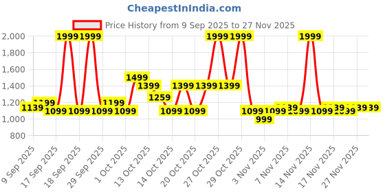 in.puma.com puma Performance Men's Polo puma Price History Graph from 9 Sep 2025 to 27 Nov 2025