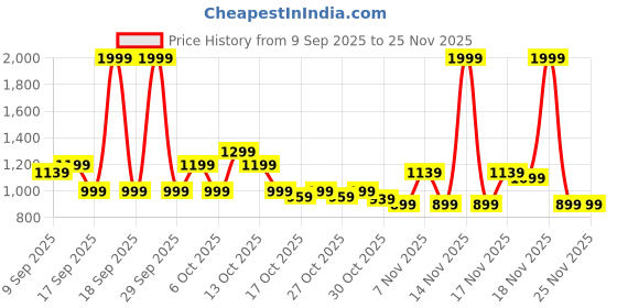 in.puma.com puma Performance Men's Polo puma Price History Graph from 9 Sep 2025 to 25 Nov 2025