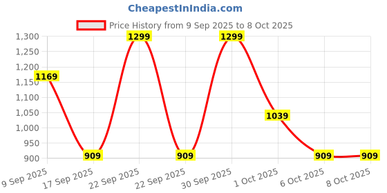 in.puma.com puma Performance Solid Adjustable Curved Visor Cap puma Price History Graph from 9 Sep 2025 to 7 Oct 2025