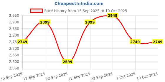 in.puma.com puma Performance Tracksuit puma Price History Graph from 15 Sep 2025 to 9 Oct 2025