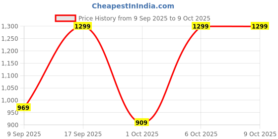in.puma.com puma Phantom Baseball Cap puma Price History Graph from 9 Sep 2025 to 8 Oct 2025