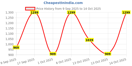 in.puma.com puma Phantom Baseball Cap puma Price History Graph from 9 Sep 2025 to 14 Oct 2025