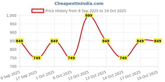 in.puma.com puma Phase Packable Shopper puma Price History Graph from 9 Sep 2025 to 17 Oct 2025