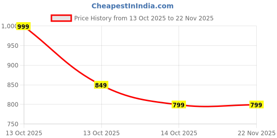 in.puma.com puma Phase Portable Bag puma Price History Graph from 13 Oct 2025 to 21 Nov 2025