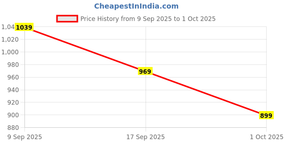 in.puma.com puma Phase Printed Backpack puma Price History Graph from 9 Sep 2025 to 1 Oct 2025